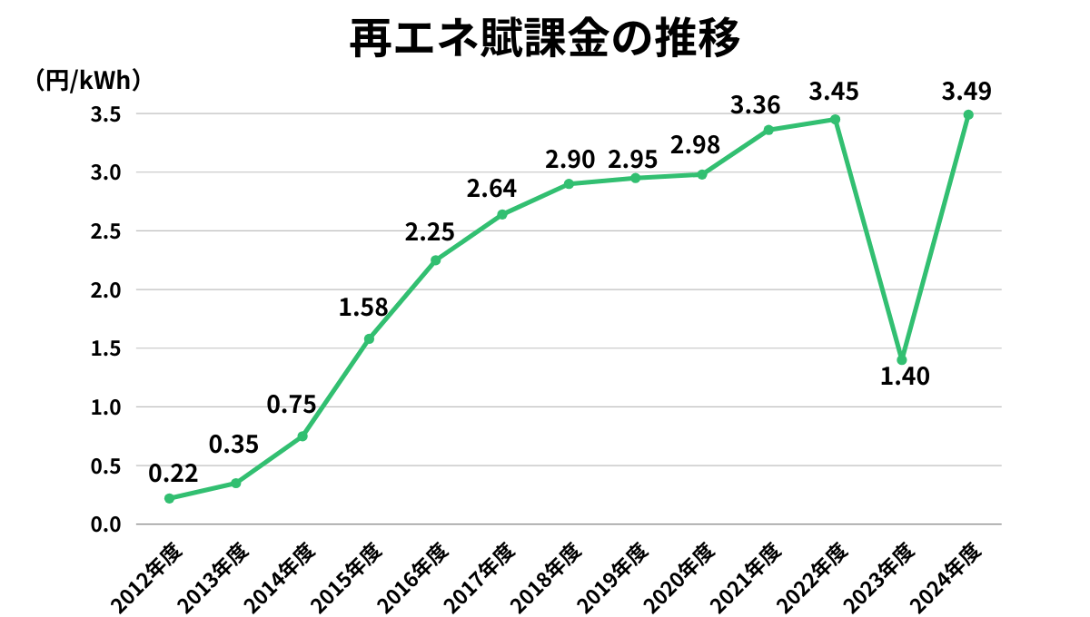 再エネ賦課金の推移