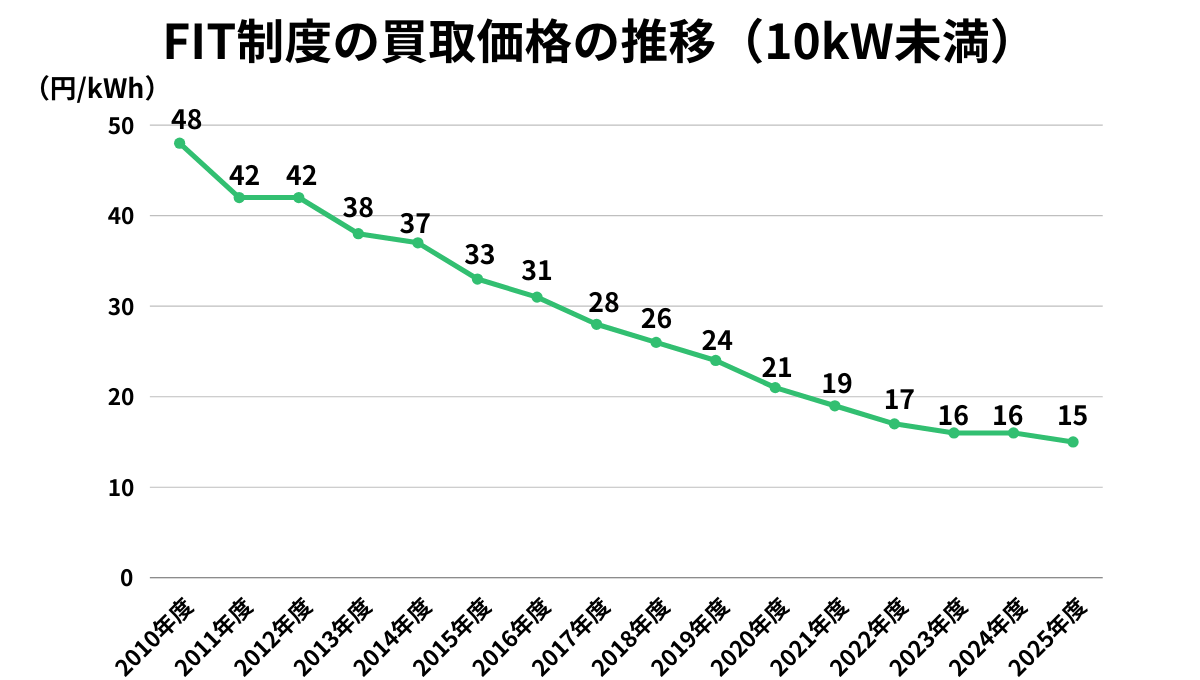 FIT制度の買取価格の推移