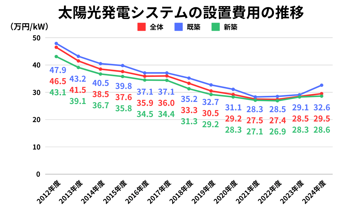 太陽光発電システムの設置費用の推移